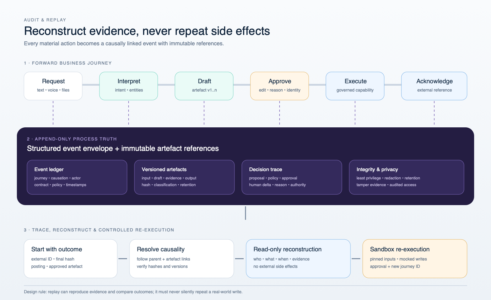 Every workflow step emits a structured event and immutable artefact references into an append-only audit plane