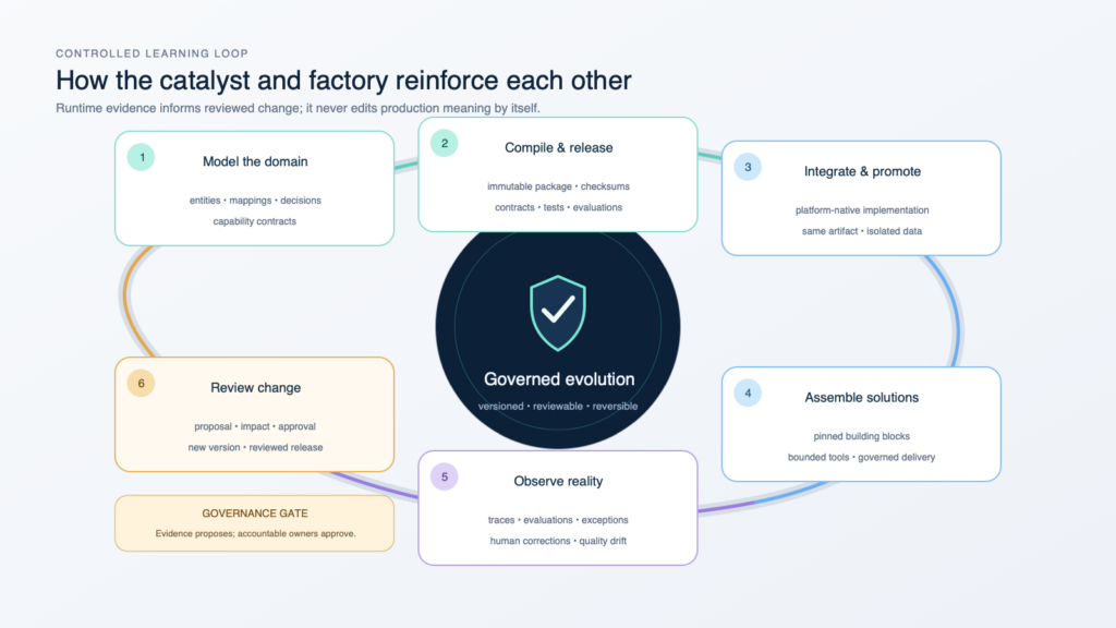 The semantic catalyst and agentic software factory form a governed learning loop