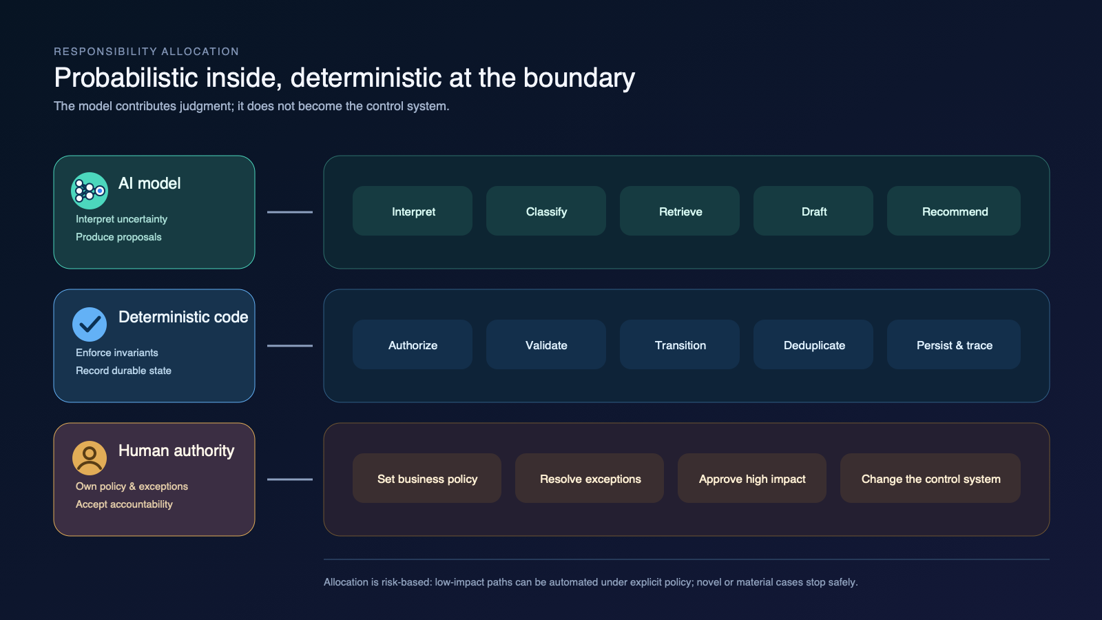 Responsibility lanes separate probabilistic agent work, deterministic enforcement, and human authority