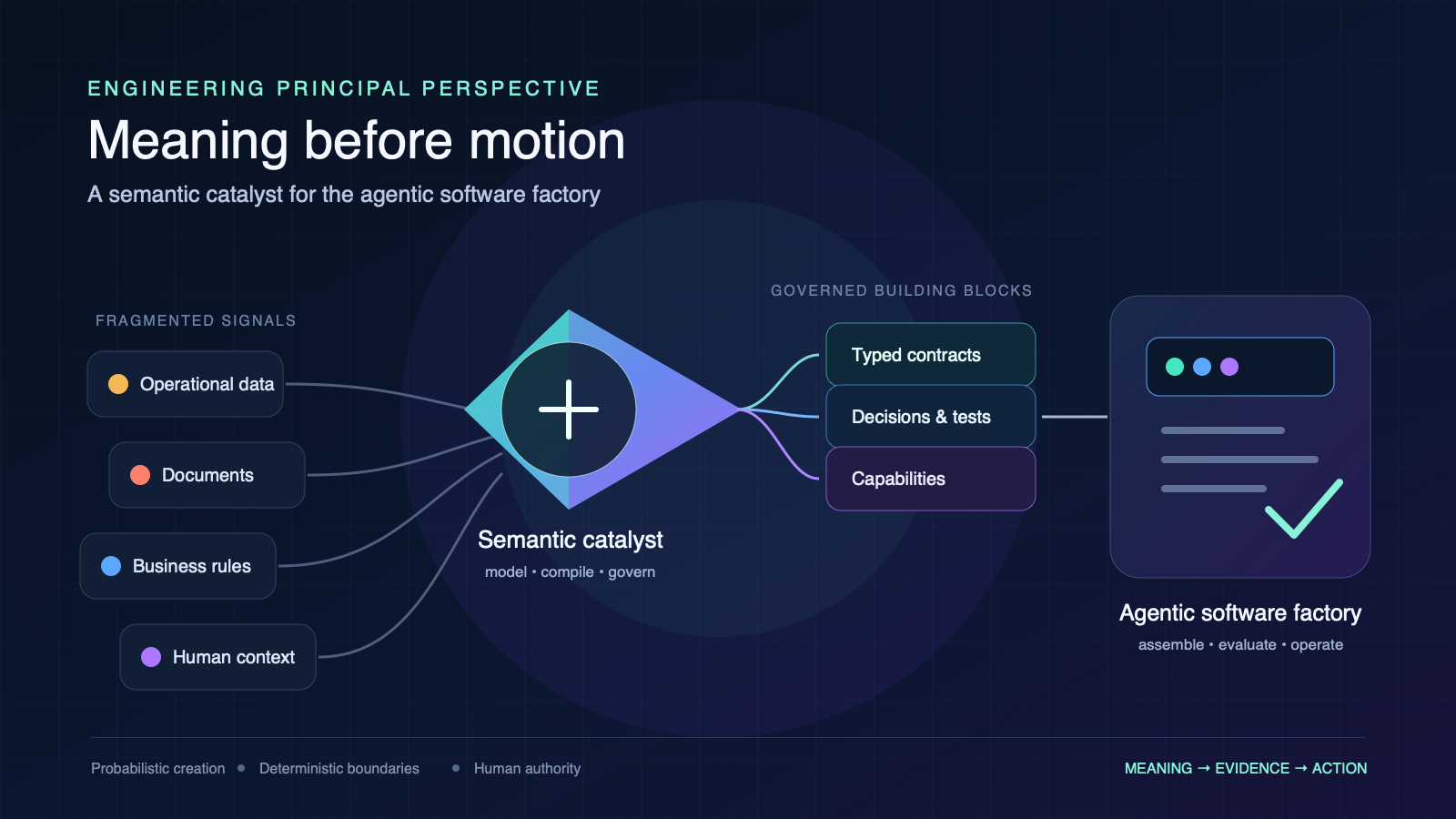 A semantic catalyst turns fragmented enterprise signals into governed building blocks that an agentic software factory can assemble safely