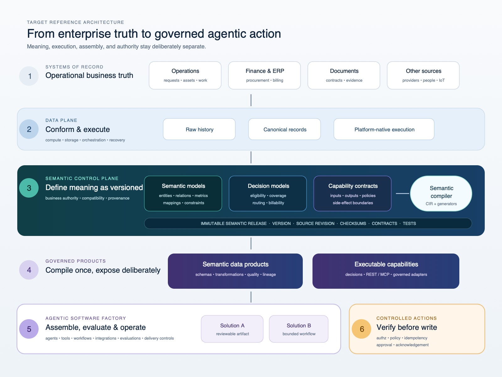 Reference architecture from systems of record through a semantic control plane and governed data plane to the agentic software factory